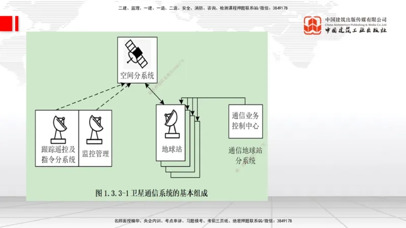05节1.3微波和卫星传输系统（01.04）_2026年一级建造师_2026年一建通信_2026年一建通信SVIP_2026一建通信SVIP_02-基础精讲✿高端面授✿深度强化_讲义