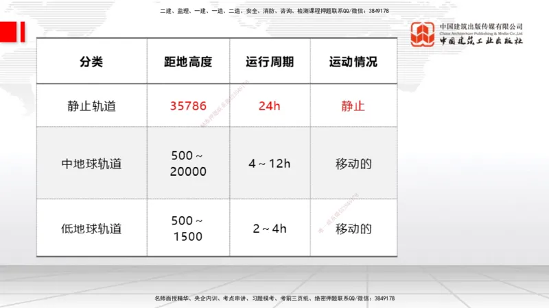 05节1.3微波和卫星传输系统（01.04）_2026年一级建造师_2026年一建通信_2026年一建通信SVIP_2026一建通信SVIP_02-基础精讲✿高端面授✿深度强化_讲义
