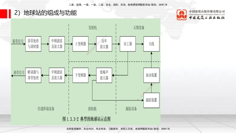 05节1.3微波和卫星传输系统（01.04）_2026年一级建造师_2026年一建通信_2026年一建通信SVIP_2026一建通信SVIP_02-基础精讲✿高端面授✿深度强化_讲义