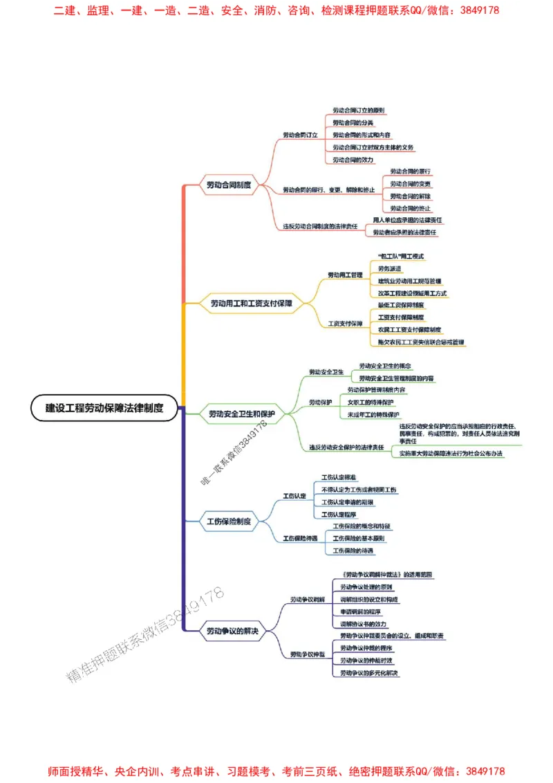 2025年一级建造师《建设工程法规及相关知识》思维导图_2026年一建法规_2025年一建法规SVIP_01-精华文档✿电子教材✿历年真题_15-法规《新教材思维导图》SMR推荐