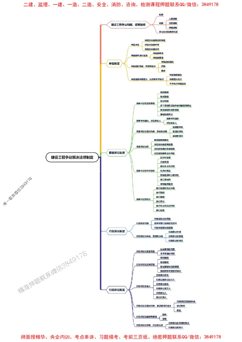 2025年一级建造师《建设工程法规及相关知识》思维导图_2026年一建法规_2025年一建法规SVIP_01-精华文档✿电子教材✿历年真题_15-法规《新教材思维导图》SMR推荐