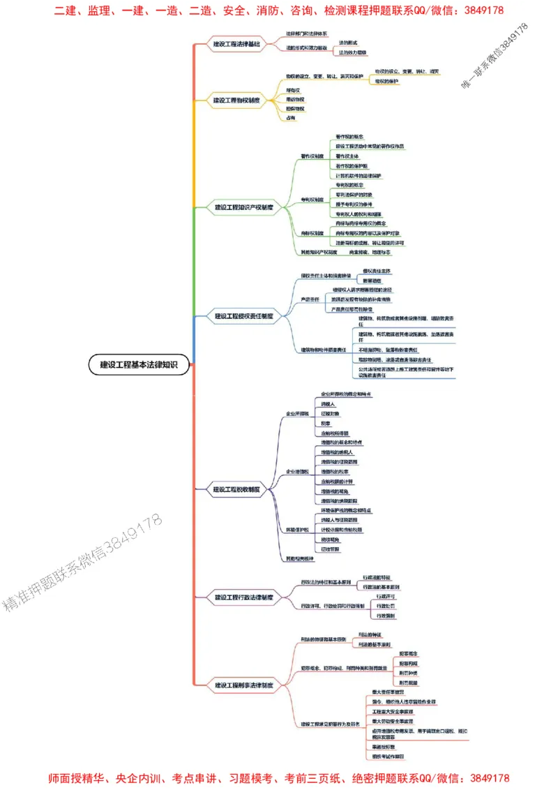 2025年一级建造师《建设工程法规及相关知识》思维导图_2026年一建法规_2025年一建法规SVIP_01-精华文档✿电子教材✿历年真题_15-法规《新教材思维导图》SMR推荐