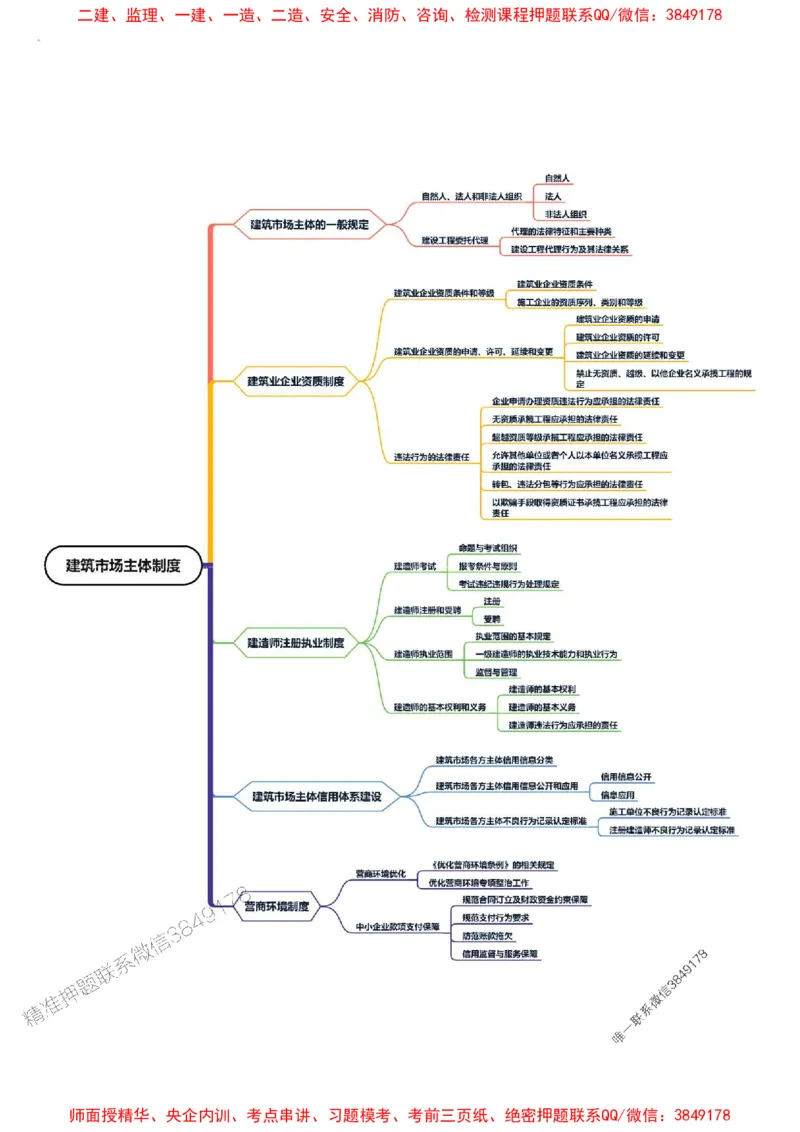 2025年一级建造师《建设工程法规及相关知识》思维导图_2026年一建法规_2025年一建法规SVIP_01-精华文档✿电子教材✿历年真题_15-法规《新教材思维导图》SMR推荐