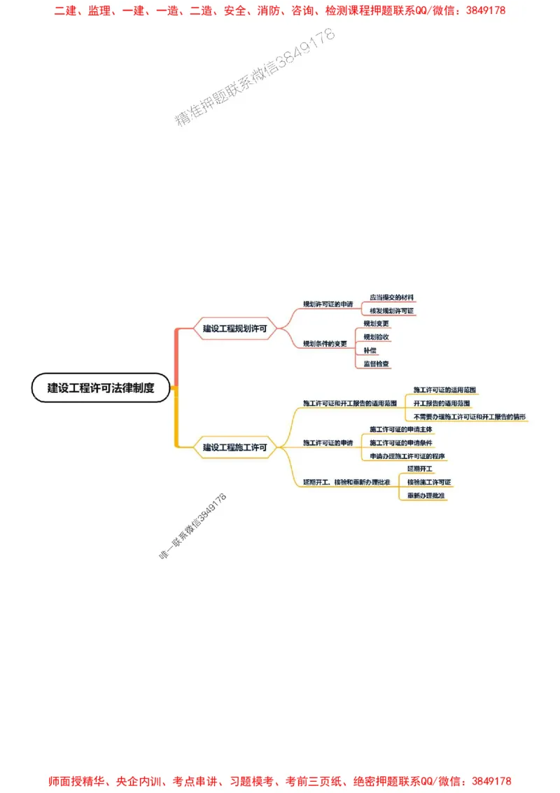 2025年一级建造师《建设工程法规及相关知识》思维导图_2026年一建法规_2025年一建法规SVIP_01-精华文档✿电子教材✿历年真题_15-法规《新教材思维导图》SMR推荐