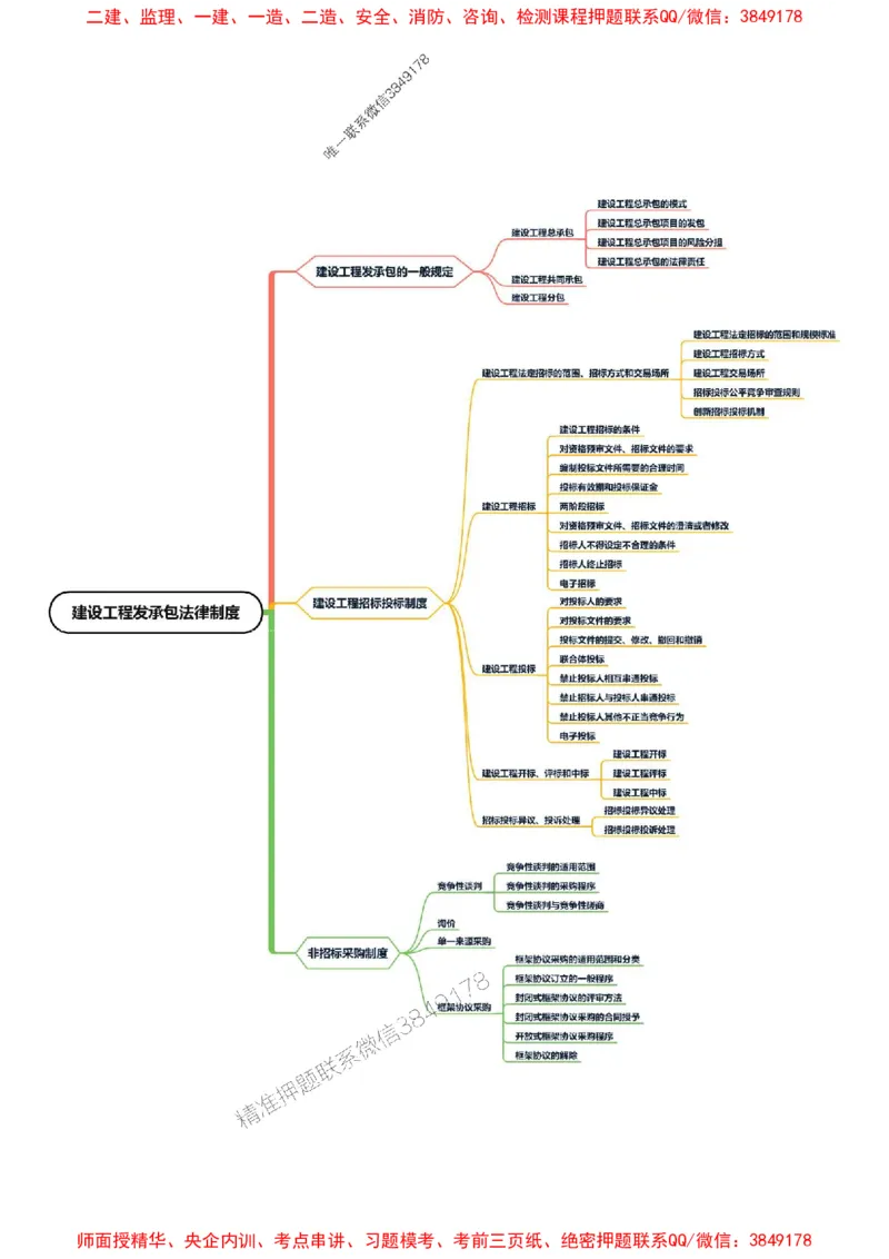 2025年一级建造师《建设工程法规及相关知识》思维导图_2026年一建法规_2025年一建法规SVIP_01-精华文档✿电子教材✿历年真题_15-法规《新教材思维导图》SMR推荐