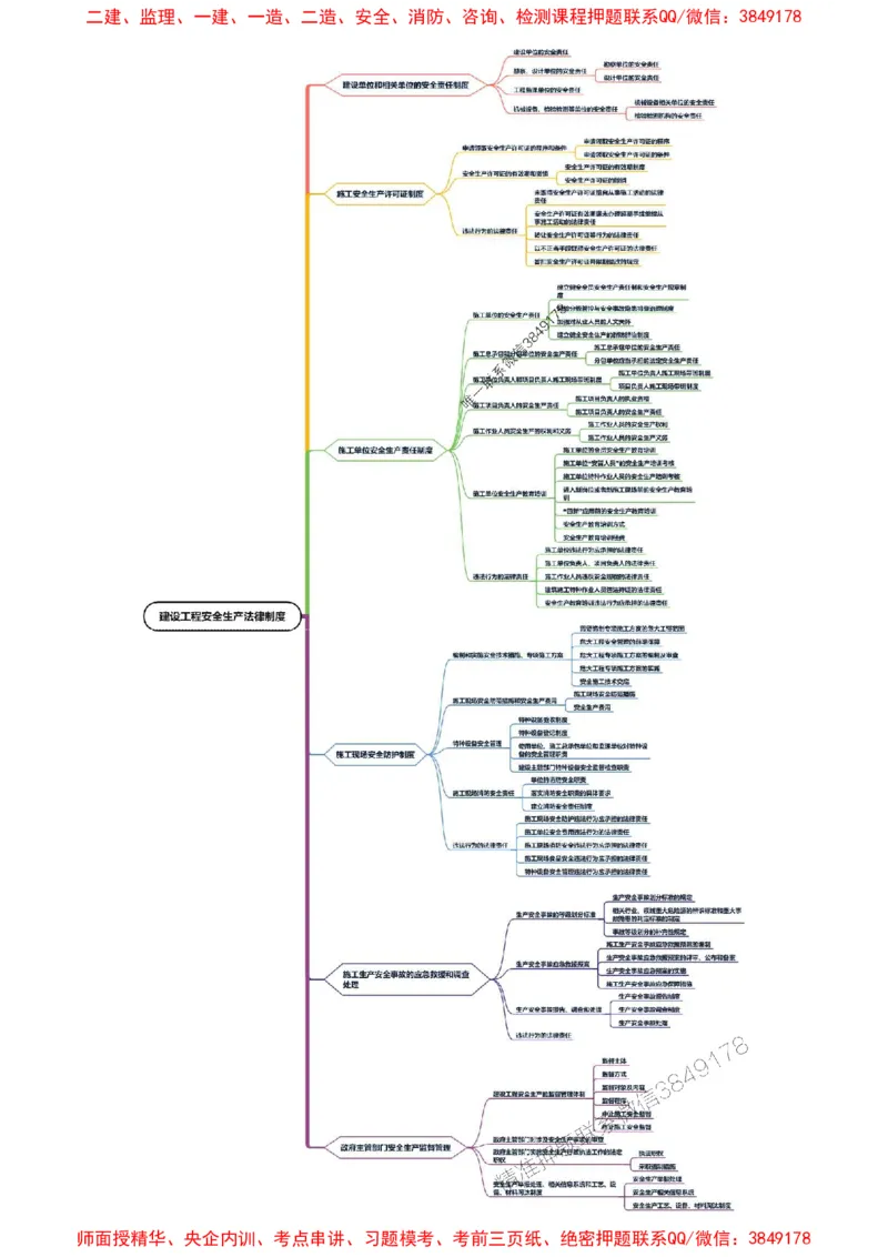 2025年一级建造师《建设工程法规及相关知识》思维导图_2026年一建法规_2025年一建法规SVIP_01-精华文档✿电子教材✿历年真题_15-法规《新教材思维导图》SMR推荐