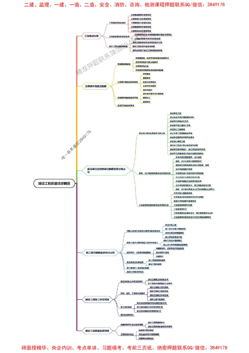 2025年一级建造师《建设工程法规及相关知识》思维导图_2026年一建法规_2025年一建法规SVIP_01-精华文档✿电子教材✿历年真题_15-法规《新教材思维导图》SMR推荐