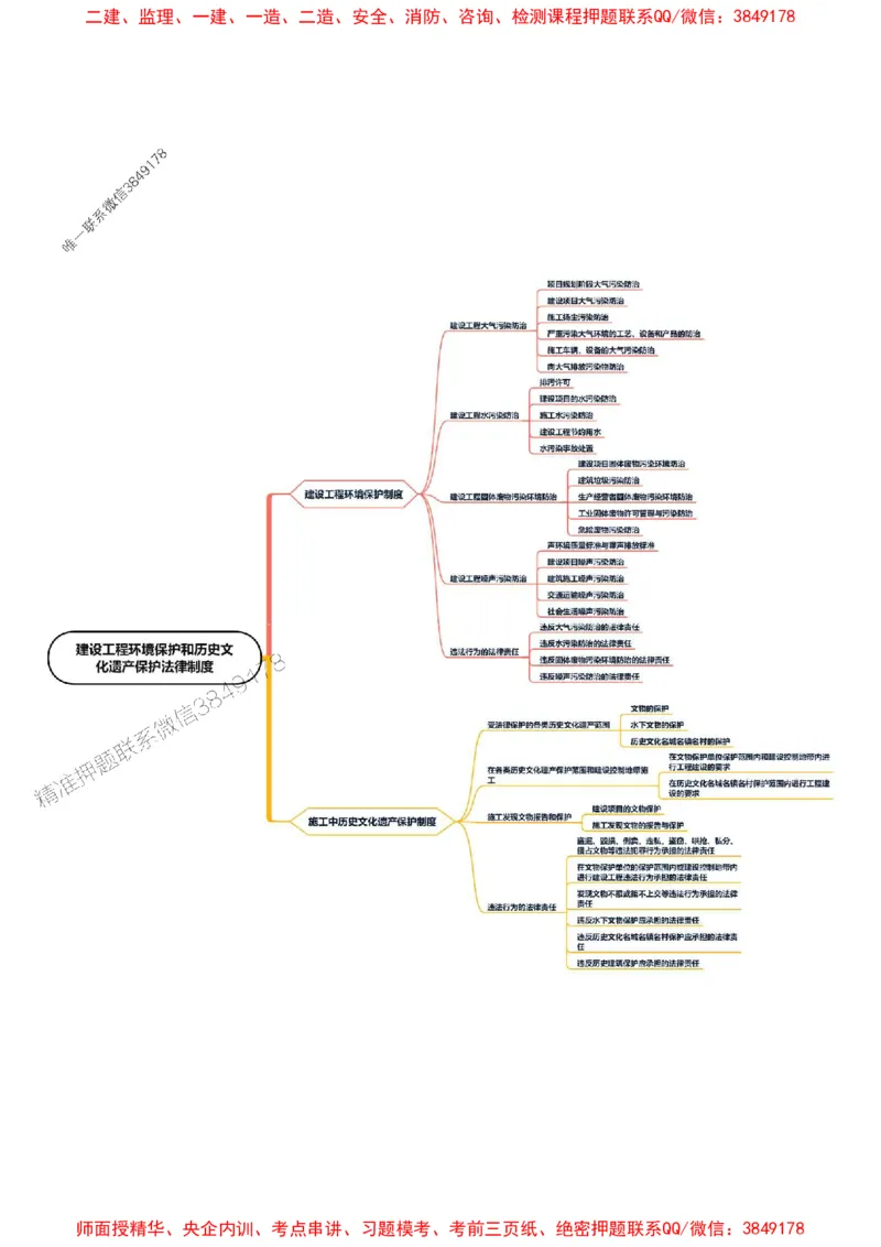 2025年一级建造师《建设工程法规及相关知识》思维导图_2026年一建法规_2025年一建法规SVIP_01-精华文档✿电子教材✿历年真题_15-法规《新教材思维导图》SMR推荐