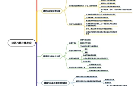 2025年一级建造师《建设工程法规及相关知识》思维导图_2026年一建法规_2025年一建法规SVIP_01-精华文档✿电子教材✿历年真题_15-法规《新教材思维导图》SMR推荐
