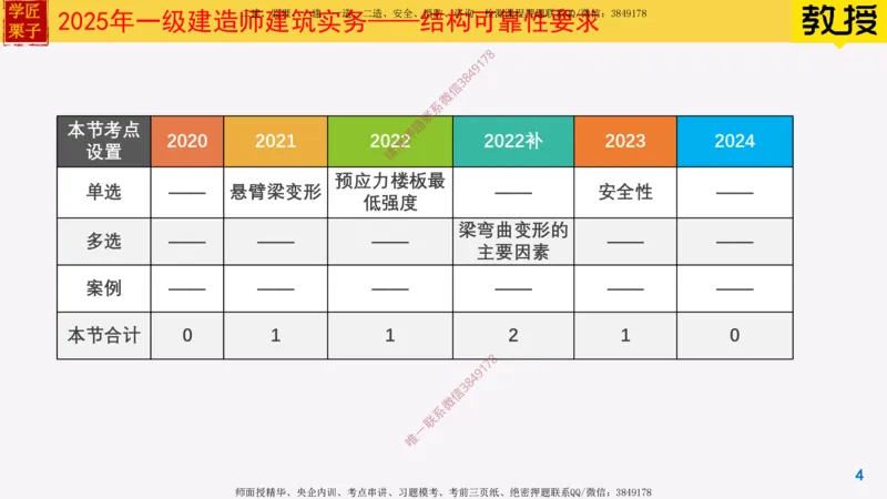 07-结构可靠性要求_2026年一级建造师_2026年一建建筑_2025年一建建筑SVIP_02-基础精讲✿高端面授✿深度强化_08-建筑《超级精讲班》栗子XJ_25精讲讲义