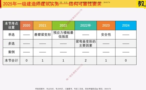 07-结构可靠性要求_2026年一级建造师_2026年一建建筑_2025年一建建筑SVIP_02-基础精讲✿高端面授✿深度强化_08-建筑《超级精讲班》栗子XJ_25精讲讲义
