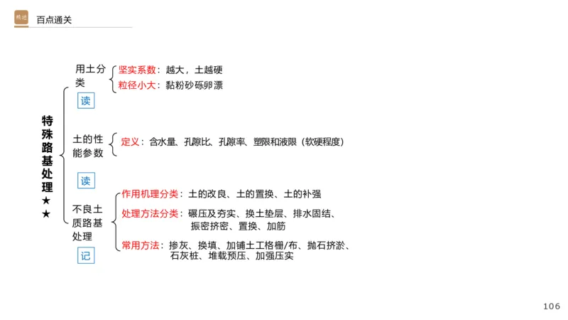 01.2025王欢-选择速成-市政实务1_2026年一级建造师_2026年一建市政_2025年一建市政SVIP_02-基础精讲✿高端面授✿深度强化_29-市政《选择速成直播》王欢HX_讲义