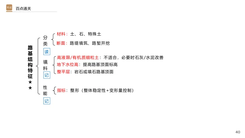 01.2025王欢-选择速成-市政实务1_2026年一级建造师_2026年一建市政_2025年一建市政SVIP_02-基础精讲✿高端面授✿深度强化_29-市政《选择速成直播》王欢HX_讲义