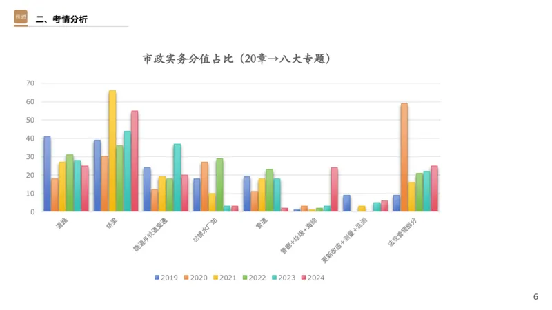 01.2025王欢-选择速成-市政实务1_2026年一级建造师_2026年一建市政_2025年一建市政SVIP_02-基础精讲✿高端面授✿深度强化_29-市政《选择速成直播》王欢HX_讲义