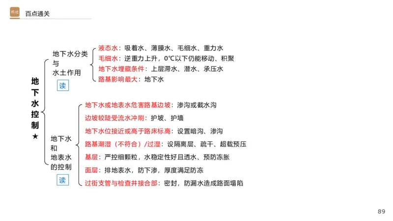 01.2025王欢-选择速成-市政实务1_2026年一级建造师_2026年一建市政_2025年一建市政SVIP_02-基础精讲✿高端面授✿深度强化_29-市政《选择速成直播》王欢HX_讲义