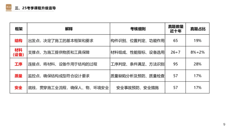 01.2025王欢-选择速成-市政实务1_2026年一级建造师_2026年一建市政_2025年一建市政SVIP_02-基础精讲✿高端面授✿深度强化_29-市政《选择速成直播》王欢HX_讲义