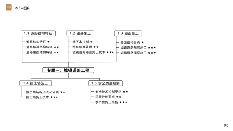 01.2025王欢-选择速成-市政实务1_2026年一级建造师_2026年一建市政_2025年一建市政SVIP_02-基础精讲✿高端面授✿深度强化_29-市政《选择速成直播》王欢HX_讲义
