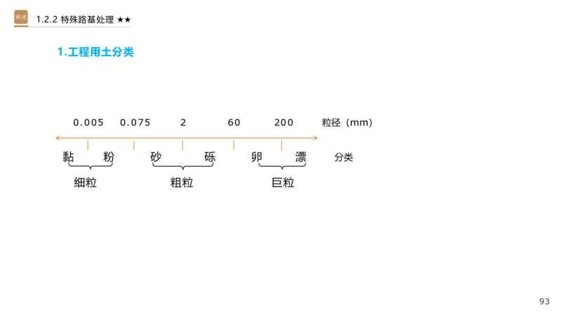 01.2025王欢-选择速成-市政实务1_2026年一级建造师_2026年一建市政_2025年一建市政SVIP_02-基础精讲✿高端面授✿深度强化_29-市政《选择速成直播》王欢HX_讲义