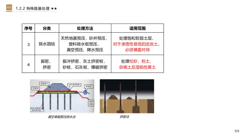 01.2025王欢-选择速成-市政实务1_2026年一级建造师_2026年一建市政_2025年一建市政SVIP_02-基础精讲✿高端面授✿深度强化_29-市政《选择速成直播》王欢HX_讲义