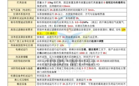 01-2025一建劲松机电时间数据_2026年一级建造师_2026年一建机电_2025年一建机电SVIP_02-基础精讲✿高端面授✿深度强化_30-机电《全系VIP班》劲松SMR_作业_答案