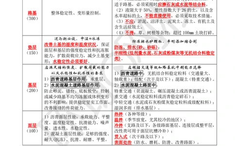 01.2025一建市政直播密训-技术篇-1-道路工程_2026年一级建造师_2026年一建市政_2025年一建市政SVIP_04-冲刺串讲✿考点强化✿小灶集训_43-市政《直播密训班》李莹HQ