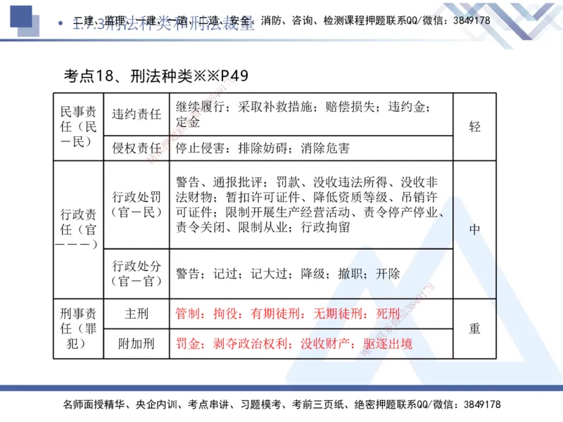 01.2025刘颖-核心考点速记-法规1_2026年一级建造师_2026年一建法规_2025年一建法规SVIP_02-基础精讲✿高端面授✿深度强化_29-法规《核心考点速记》刘颖HX_讲义