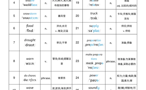2026春人教版英语八下Unit5词性单列_初中英语新版_最新人教版英语八年级下册_2026春新人教版八下（更新中）_04单词背诵默写8个表（全）