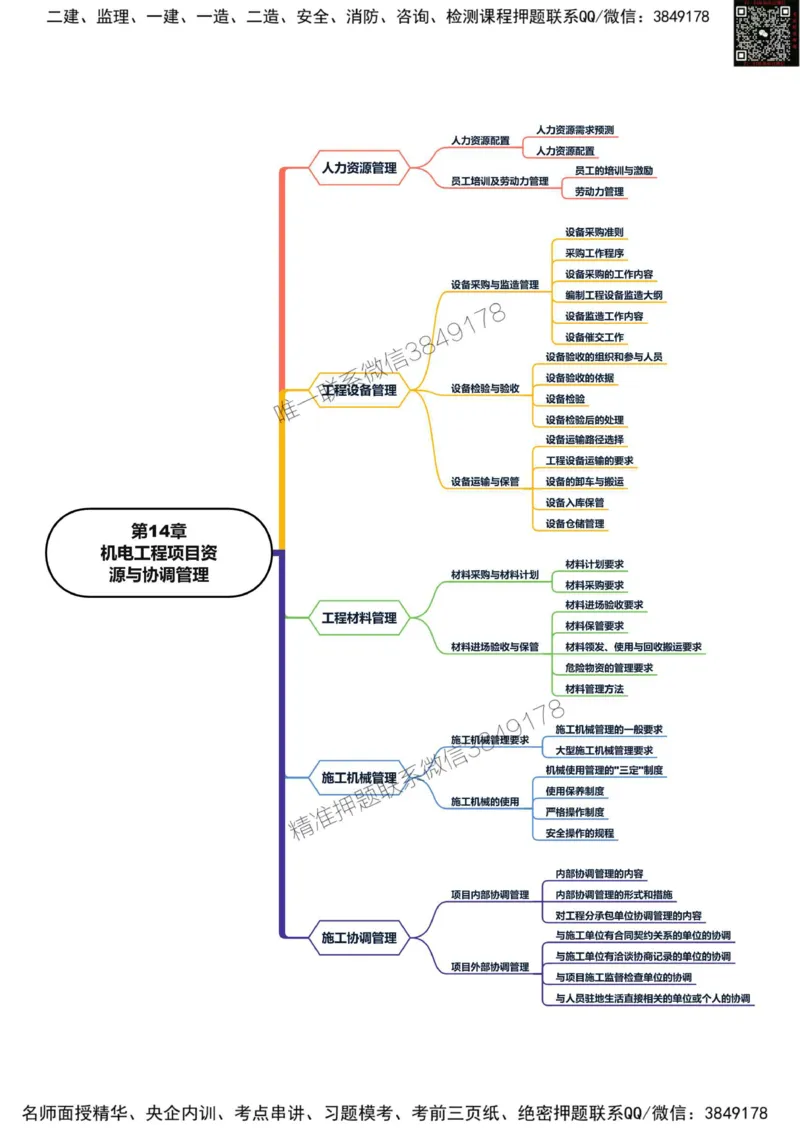 2025年一级建造师《机电工程管理与实务》思维导图_2026年一级建造师_2026年一建机电_2025年一建机电SVIP_01-精华文档✿电子教材✿历年真题_20-机电《新版思维导图》SMR推荐