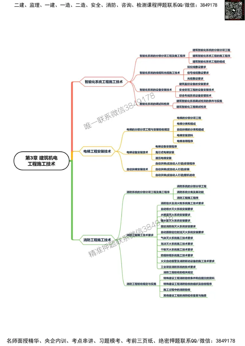 2025年一级建造师《机电工程管理与实务》思维导图_2026年一级建造师_2026年一建机电_2025年一建机电SVIP_01-精华文档✿电子教材✿历年真题_20-机电《新版思维导图》SMR推荐
