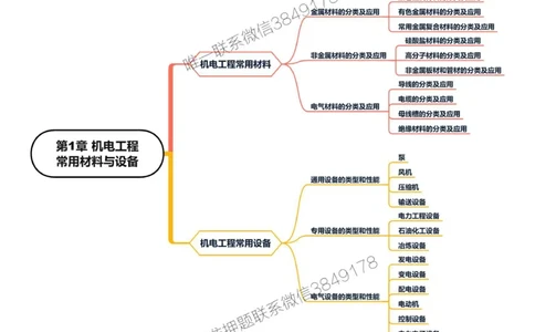 2025年一级建造师《机电工程管理与实务》思维导图_2026年一级建造师_2026年一建机电_2025年一建机电SVIP_01-精华文档✿电子教材✿历年真题_20-机电《新版思维导图》SMR推荐