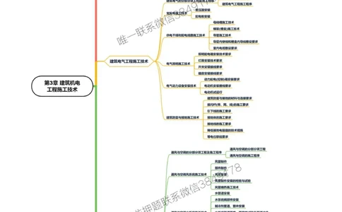 2025年一级建造师《机电工程管理与实务》思维导图_2026年一级建造师_2026年一建机电_2025年一建机电SVIP_01-精华文档✿电子教材✿历年真题_20-机电《新版思维导图》SMR推荐