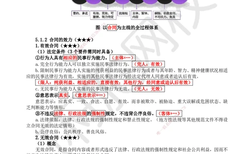25.第22讲-51合同的效力及履行_2026年一建法规_2025年一建法规SVIP_02-基础精讲✿高端面授✿深度强化_21-法规《考点精讲班》王丽雪、安国庆HQ_王丽雪