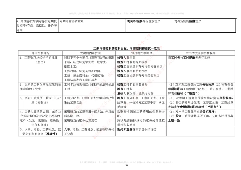 财务类-审计学复习知识点讲义整理_2025春招题库汇总_国企题库_国家能源_20230827_151217_2-国家能源集团2023招聘笔试完整知识点（专业知识部分）_财会类
