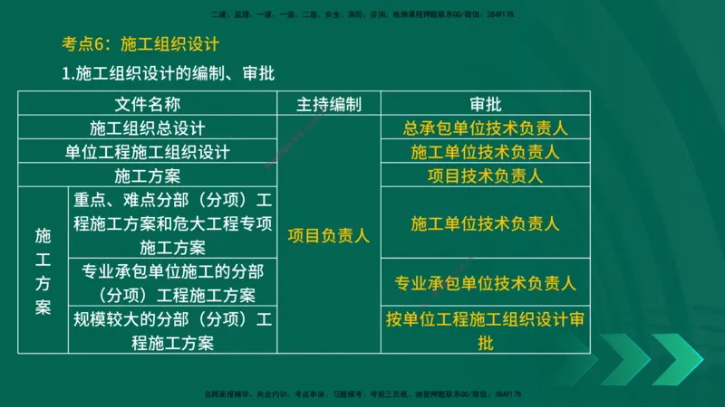 25一建《项目管理》预测金点在线版_2026年一级建造师_2026年一建管理_2025年一建管理SVIP_04-冲刺串讲✿考点强化✿小灶集训_43-管理《黄金预测金点》王老师YL