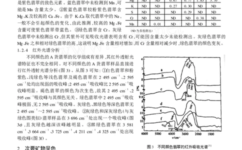 玉器-缅甸翡翠的光谱特征及呈色机理_X018-玉石珠宝鉴定教程最新合集_5、玉石鉴定专题全套课程_玉石电子书_玉石电子书