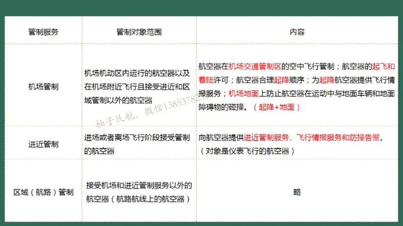 024（民航空中交通管理、民航空管工程的组成及功能）_2026年一级建造师_2026年一建民航_2025年一建民航SVIP_02-基础精讲✿高端面授✿深度强化_彩色