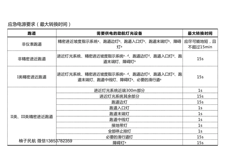 052（机坪照明及机务用电、供电与监控系统、障碍物标示、标志施画）-黑白_2026年一级建造师_2026年一建民航_2025年一建民航SVIP_02-基础精讲✿高端面授✿深度强化_黑白