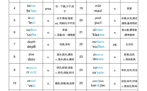 2026春人教版英语八下Unit4词性单列_初中英语新版_最新人教版英语八年级下册_2026春新人教版八下（更新中）_04单词背诵默写8个表（全）