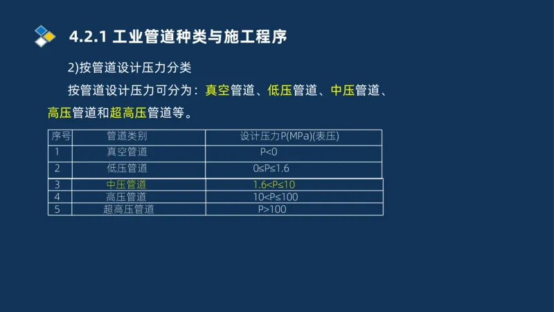 007-2025一建机电精讲工业管道施工技术_2026年一级建造师_2026年一建机电_2025年一建机电SVIP_02-基础精讲✿高端面授✿深度强化_19-机电《教材精讲班》刘忠海SMR_讲义