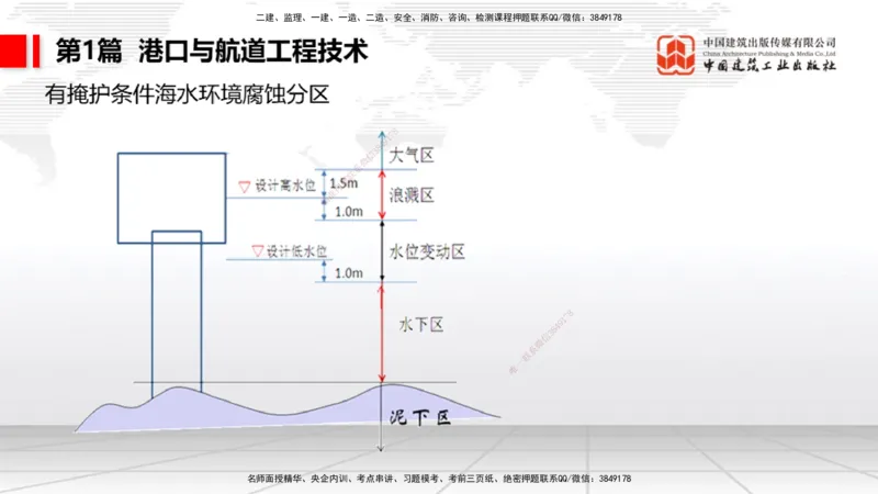 2025一建《港航》考前压轴预测课（上）_2026年一级建造师_2026年一建港航_2025年一建港航SVIP_04-冲刺串讲✿考点强化✿小灶集训_18-港航《考前压轴预测》陈冬铭JGS_讲义