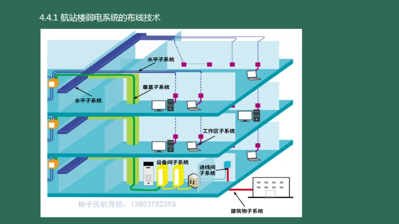 045（航站楼弱电系统的布线技术）_2026年一级建造师_2026年一建民航_2025年一建民航SVIP_02-基础精讲✿高端面授✿深度强化_05-民航《教材精讲班》柚子SMR推荐_彩色