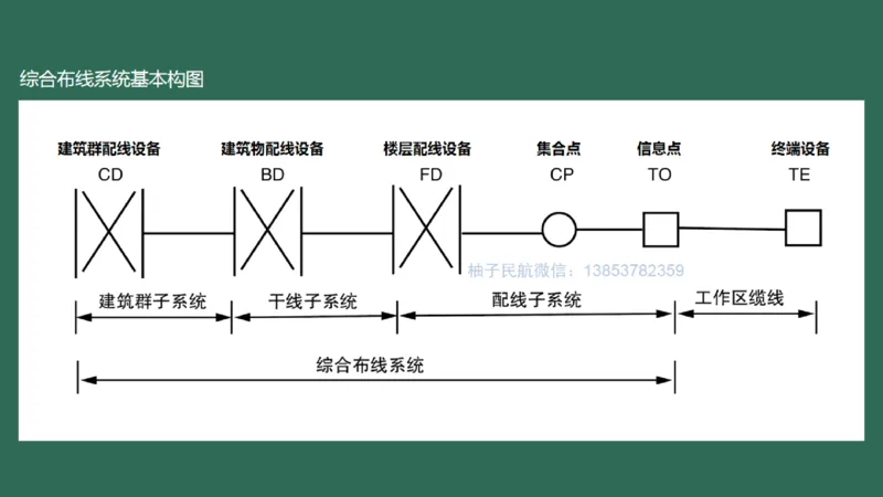 045（航站楼弱电系统的布线技术）_2026年一级建造师_2026年一建民航_2025年一建民航SVIP_02-基础精讲✿高端面授✿深度强化_05-民航《教材精讲班》柚子SMR推荐_彩色