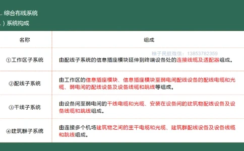 045（航站楼弱电系统的布线技术）_2026年一级建造师_2026年一建民航_2025年一建民航SVIP_02-基础精讲✿高端面授✿深度强化_05-民航《教材精讲班》柚子SMR推荐_彩色