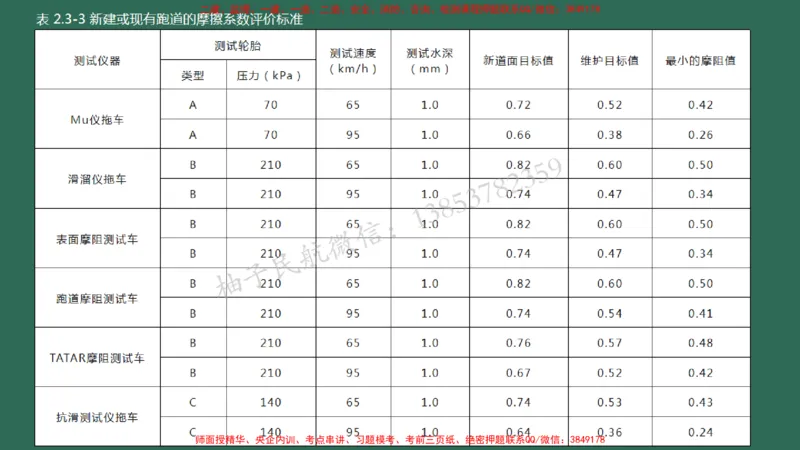 010（道面工程技术要求、基层（垫层）工程）_2026年一级建造师_2026年一建民航_2025年一建民航SVIP_02-基础精讲✿高端面授✿深度强化_05-民航《教材精讲班》柚子SMR推荐_彩色