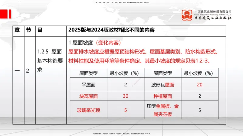 01.08一建《建筑》新教材变动解析课（第1轮）_2026年一级建造师_2026年一建建筑_2025年一建建筑SVIP_02-基础精讲✿高端面授✿深度强化_14-建筑《教材精讲班》赵爱林JGS推荐