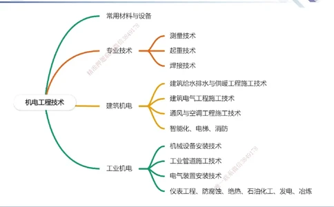 01.2025石莉-核心考点速记-机电实务1_2026年一级建造师_2026年一建机电_2025年一建机电SVIP_02-基础精讲✿高端面授✿深度强化_38-机电《核心考点速记》石莉HX_讲义