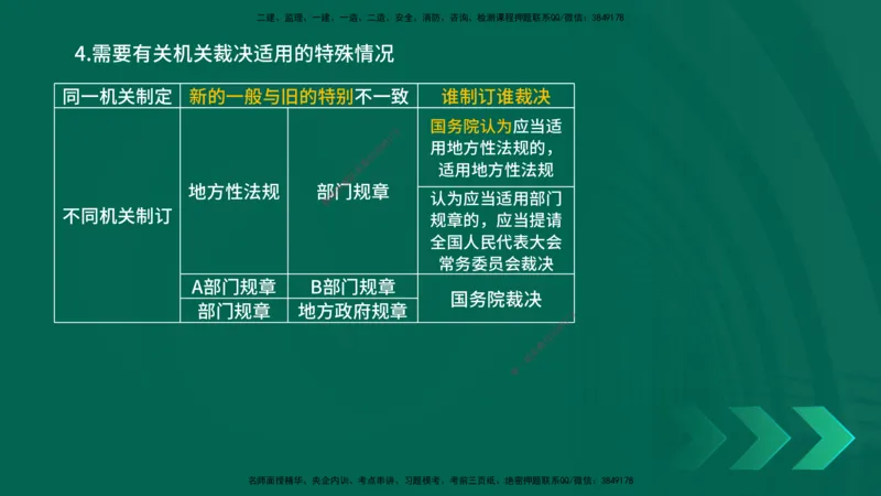 25一建《法律法规》预测金点在线版_2026年一建法规_2025年一建法规SVIP_04-冲刺串讲✿考点强化✿小灶集训_39-法规《黄金预测金点》孙老师YL