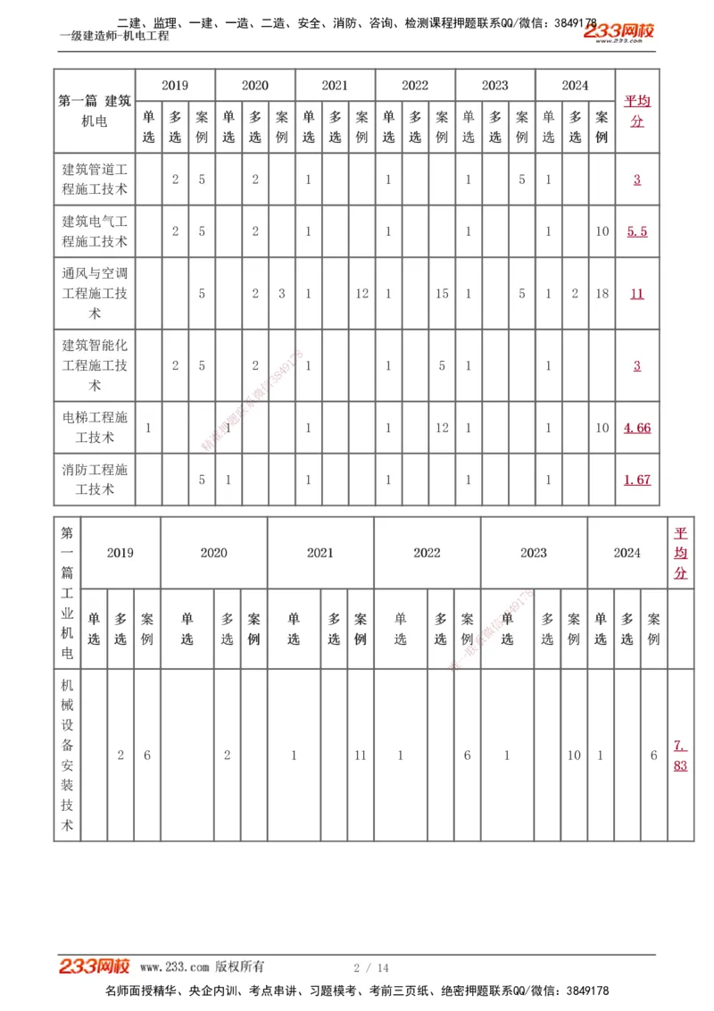 01-02_2026年一级建造师_2026年一建机电_2025年一建机电SVIP_02-基础精讲✿高端面授✿深度强化_18-机电《教材精讲班》王子初、王克233_王子初