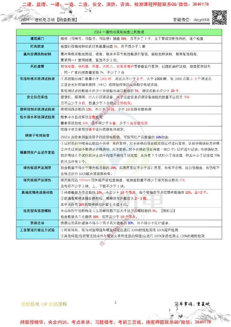 06-2024一建机电现场抽查比例数据答案_2026年一级建造师_2026年一建机电_2025年一建机电SVIP_02-基础精讲✿高端面授✿深度强化_30-机电《全系VIP班》劲松SMR_数据总结