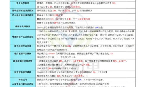 06-2024一建机电现场抽查比例数据答案_2026年一级建造师_2026年一建机电_2025年一建机电SVIP_02-基础精讲✿高端面授✿深度强化_30-机电《全系VIP班》劲松SMR_数据总结